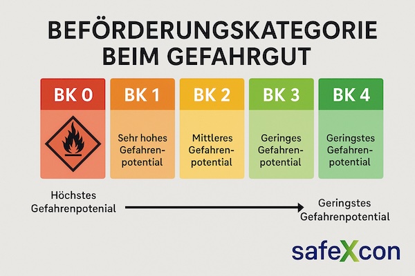 Beförderungskategorie